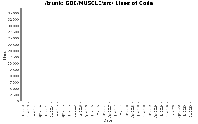 GDE/MUSCLE/src/ Lines of Code