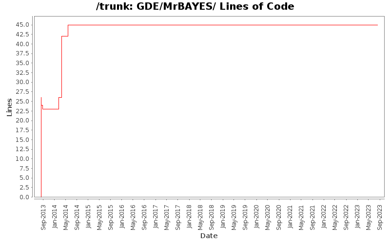 GDE/MrBAYES/ Lines of Code