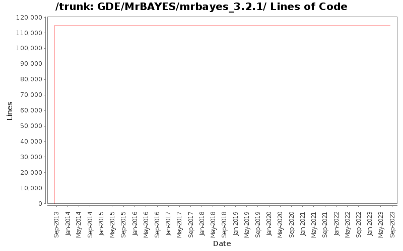 GDE/MrBAYES/mrbayes_3.2.1/ Lines of Code
