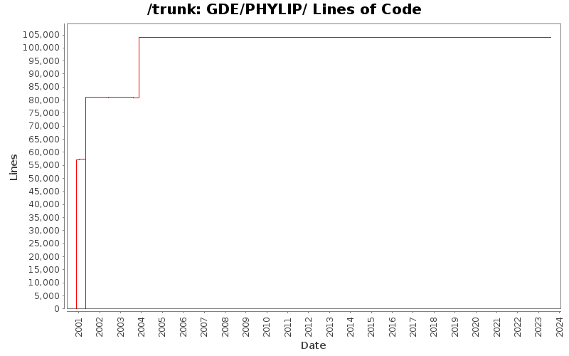 GDE/PHYLIP/ Lines of Code