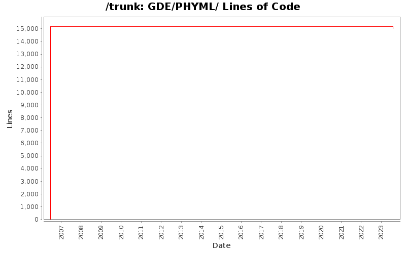 GDE/PHYML/ Lines of Code