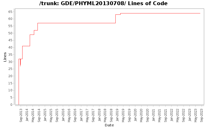 GDE/PHYML20130708/ Lines of Code