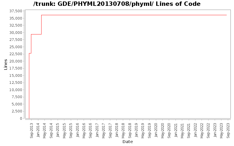 GDE/PHYML20130708/phyml/ Lines of Code