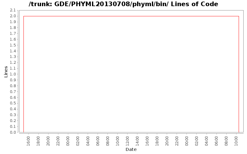 GDE/PHYML20130708/phyml/bin/ Lines of Code