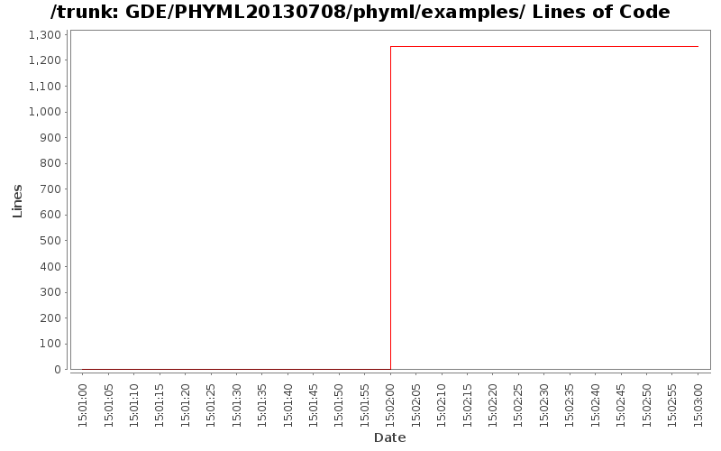 GDE/PHYML20130708/phyml/examples/ Lines of Code