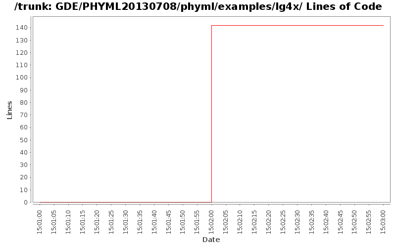 GDE/PHYML20130708/phyml/examples/lg4x/ Lines of Code