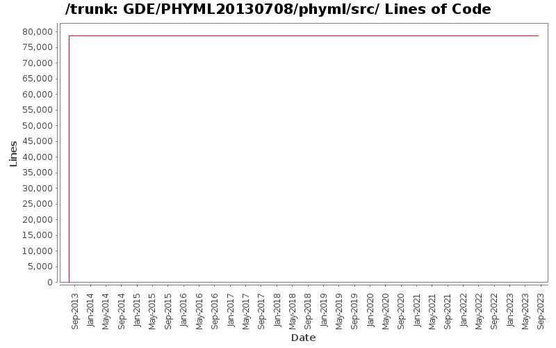 GDE/PHYML20130708/phyml/src/ Lines of Code