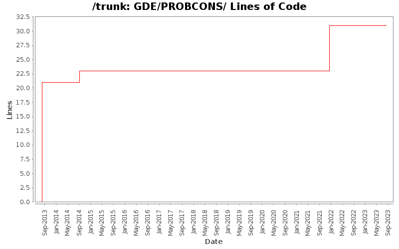 GDE/PROBCONS/ Lines of Code