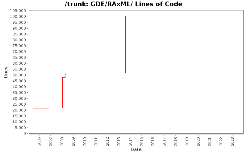 GDE/RAxML/ Lines of Code