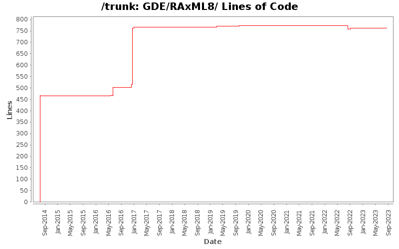 GDE/RAxML8/ Lines of Code