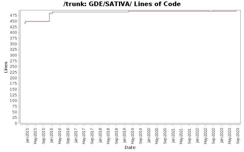 GDE/SATIVA/ Lines of Code