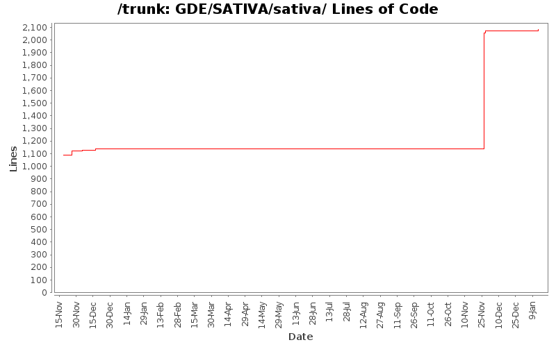 GDE/SATIVA/sativa/ Lines of Code