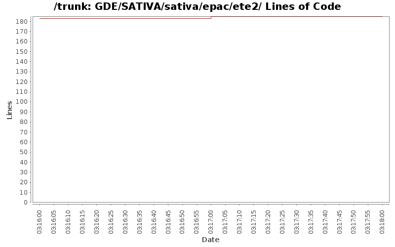 GDE/SATIVA/sativa/epac/ete2/ Lines of Code