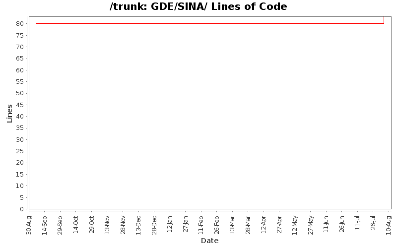GDE/SINA/ Lines of Code