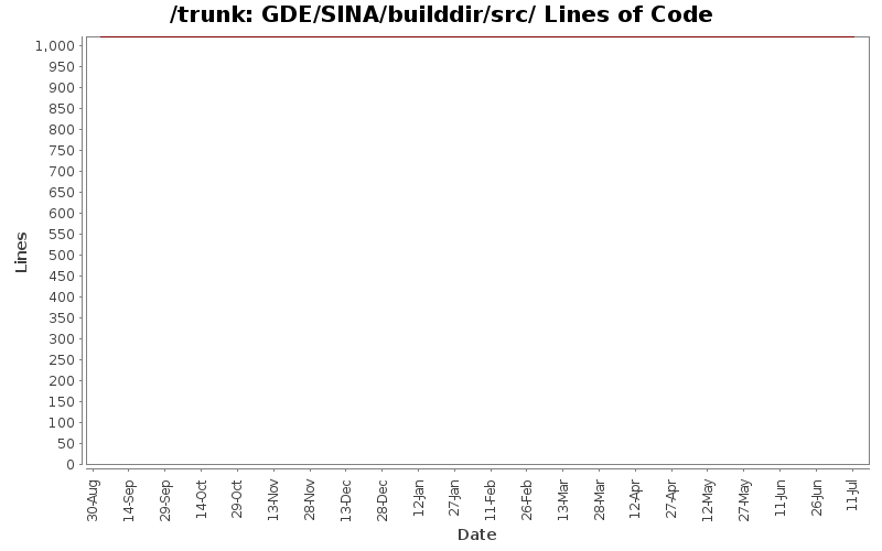 GDE/SINA/builddir/src/ Lines of Code