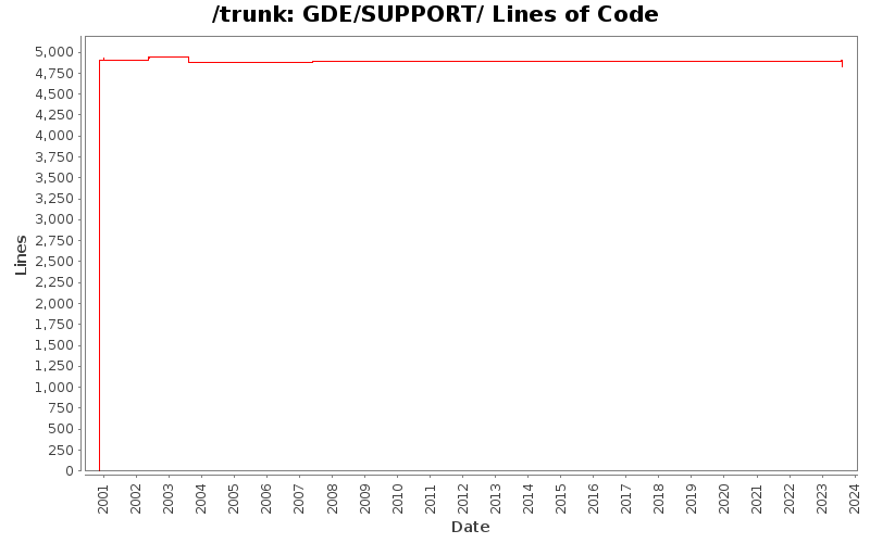 GDE/SUPPORT/ Lines of Code
