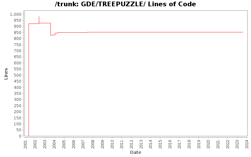 GDE/TREEPUZZLE/ Lines of Code
