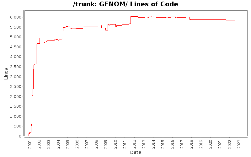 GENOM/ Lines of Code