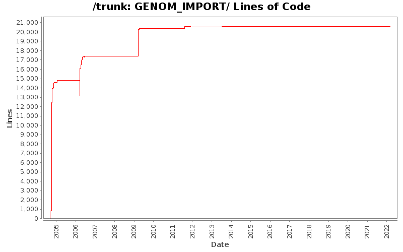 GENOM_IMPORT/ Lines of Code