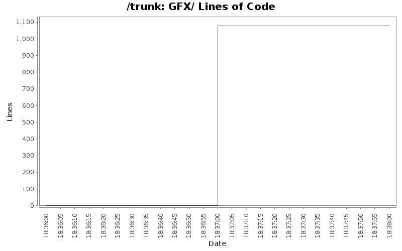 GFX/ Lines of Code