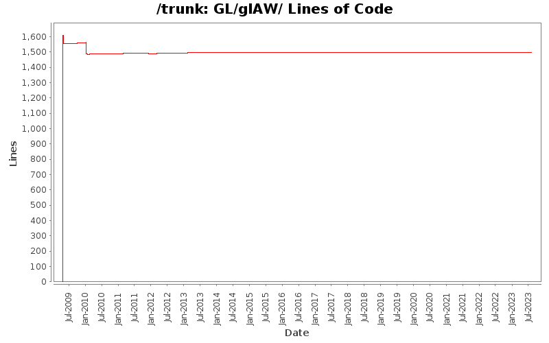 GL/glAW/ Lines of Code