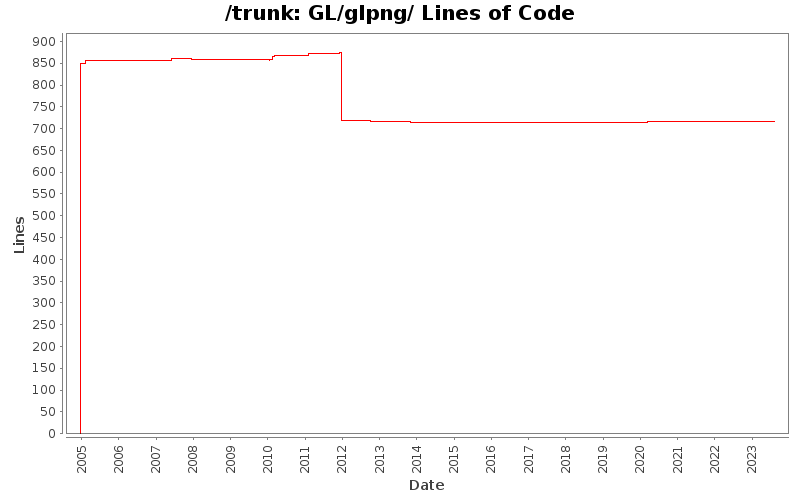 GL/glpng/ Lines of Code