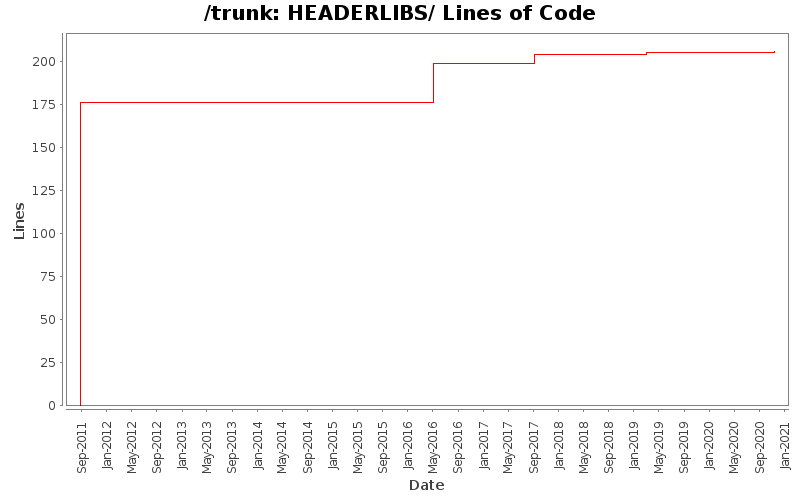 HEADERLIBS/ Lines of Code