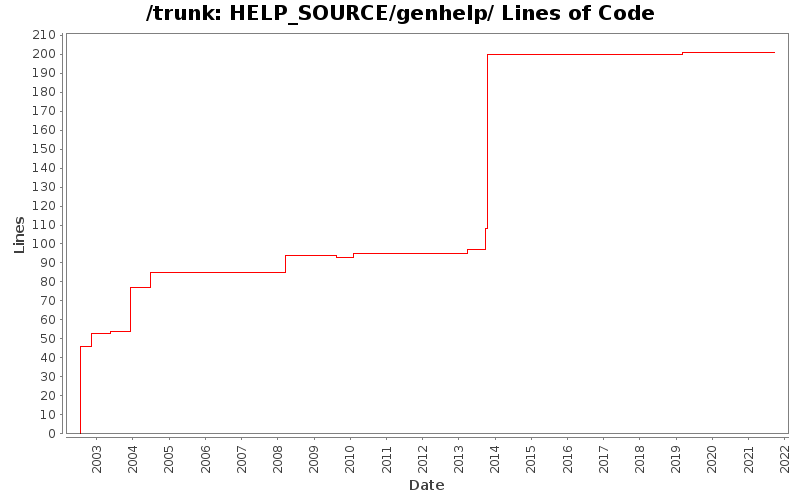 HELP_SOURCE/genhelp/ Lines of Code