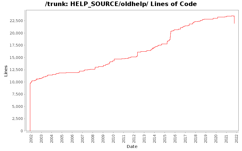 HELP_SOURCE/oldhelp/ Lines of Code