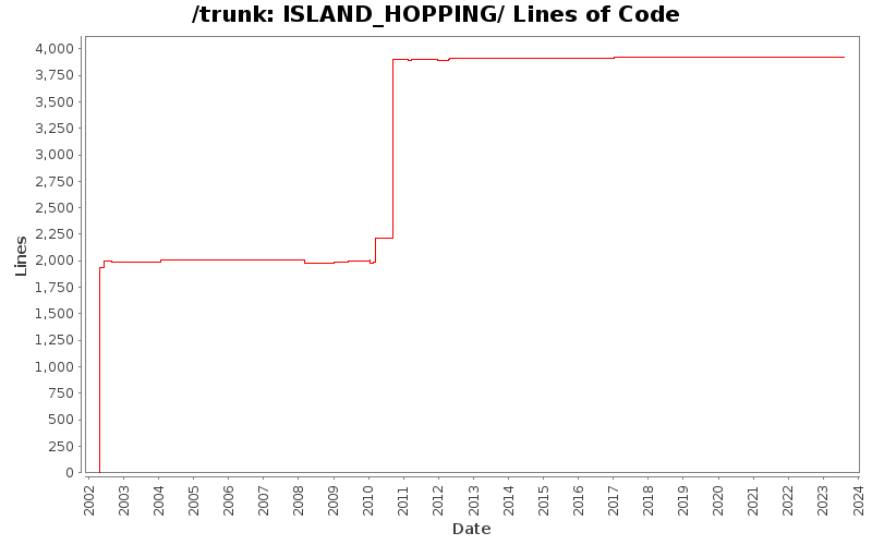 ISLAND_HOPPING/ Lines of Code