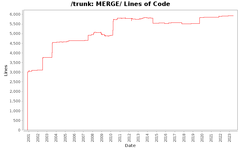 MERGE/ Lines of Code