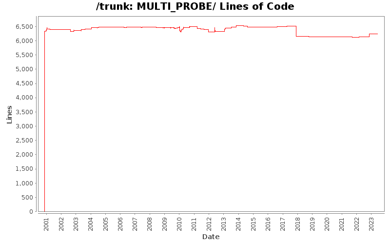 MULTI_PROBE/ Lines of Code