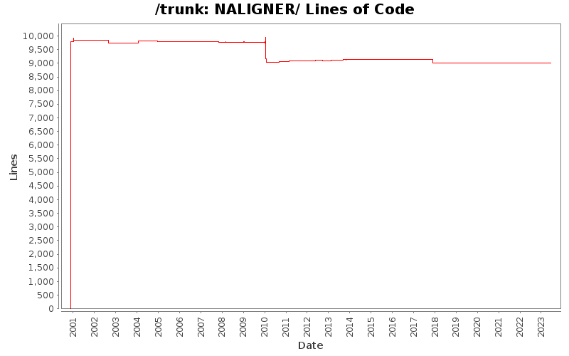 NALIGNER/ Lines of Code