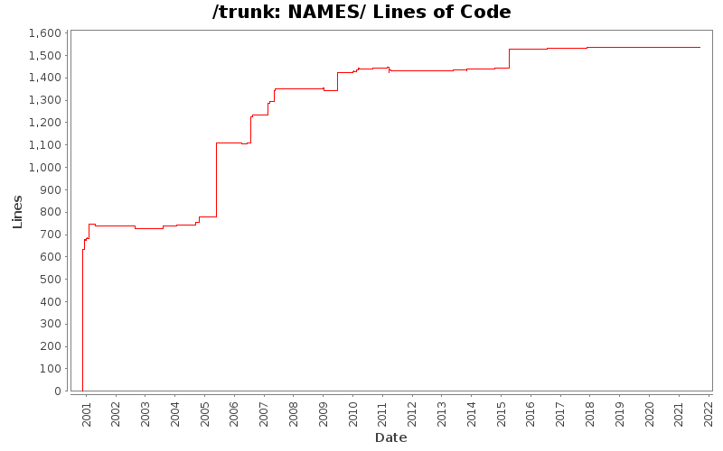 NAMES/ Lines of Code