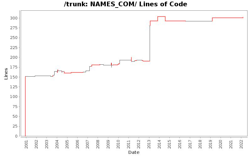 NAMES_COM/ Lines of Code