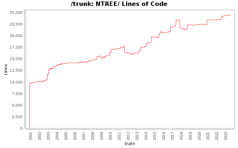 NTREE/ Lines of Code