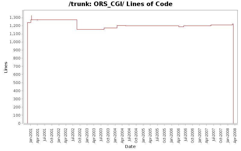 ORS_CGI/ Lines of Code