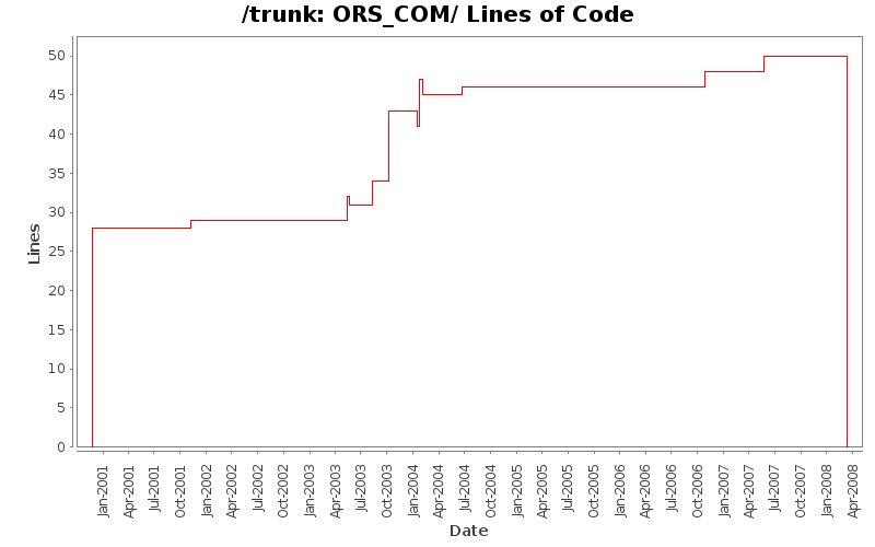 ORS_COM/ Lines of Code