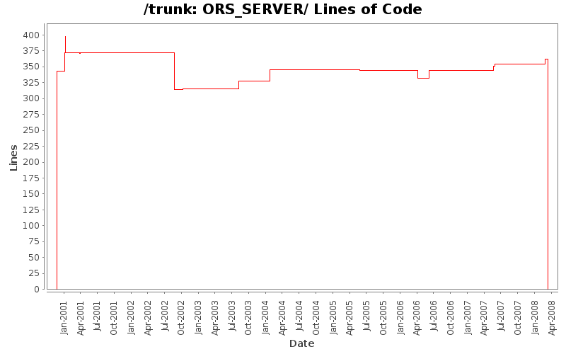 ORS_SERVER/ Lines of Code