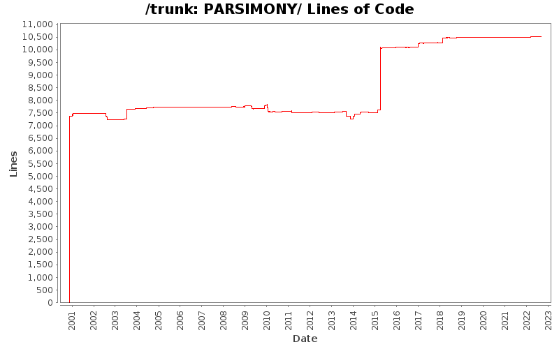 PARSIMONY/ Lines of Code