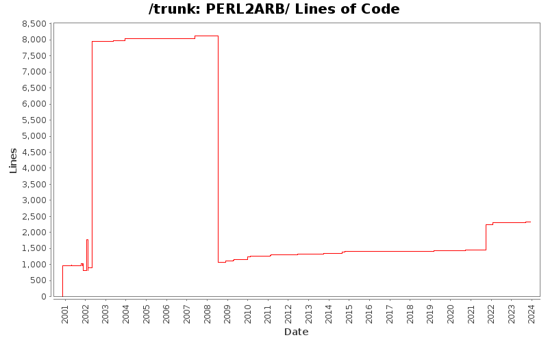PERL2ARB/ Lines of Code