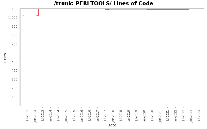 PERLTOOLS/ Lines of Code
