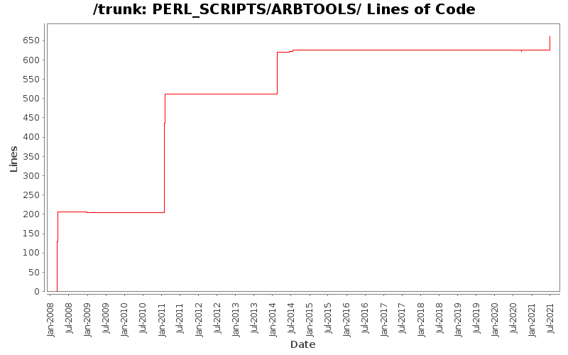 PERL_SCRIPTS/ARBTOOLS/ Lines of Code