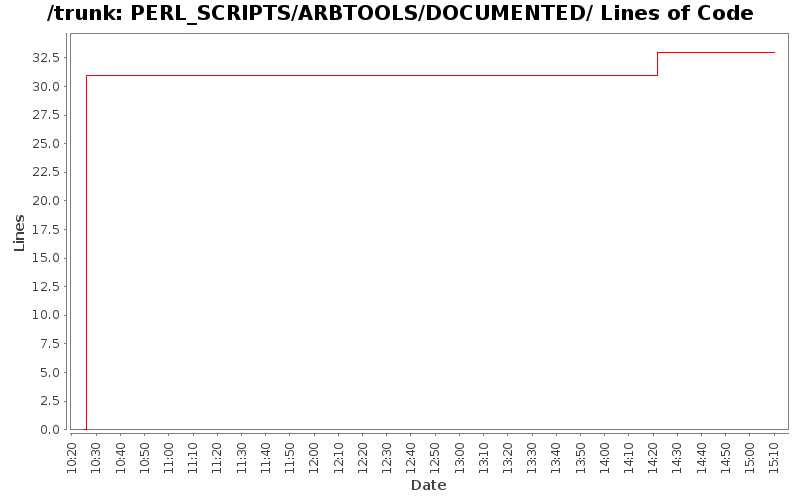 PERL_SCRIPTS/ARBTOOLS/DOCUMENTED/ Lines of Code