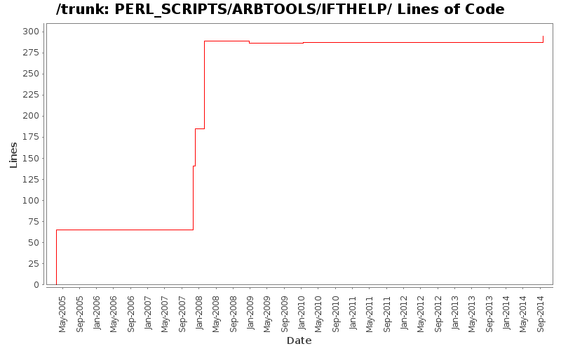 PERL_SCRIPTS/ARBTOOLS/IFTHELP/ Lines of Code