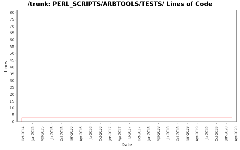 PERL_SCRIPTS/ARBTOOLS/TESTS/ Lines of Code