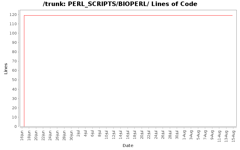 PERL_SCRIPTS/BIOPERL/ Lines of Code