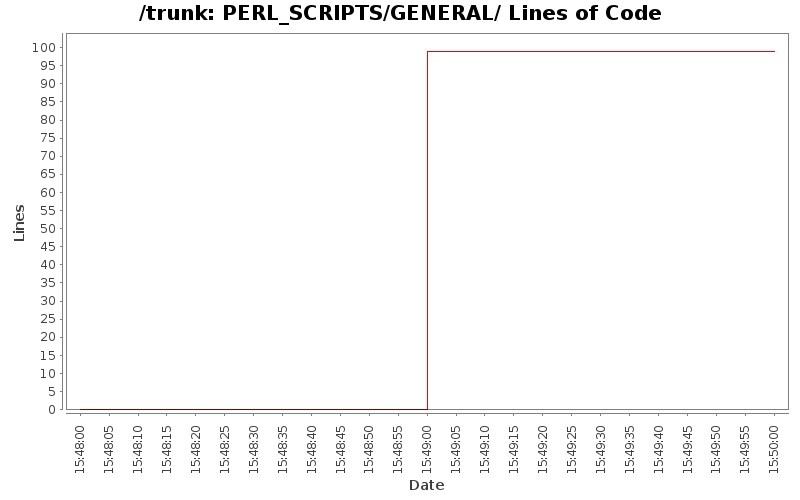 PERL_SCRIPTS/GENERAL/ Lines of Code