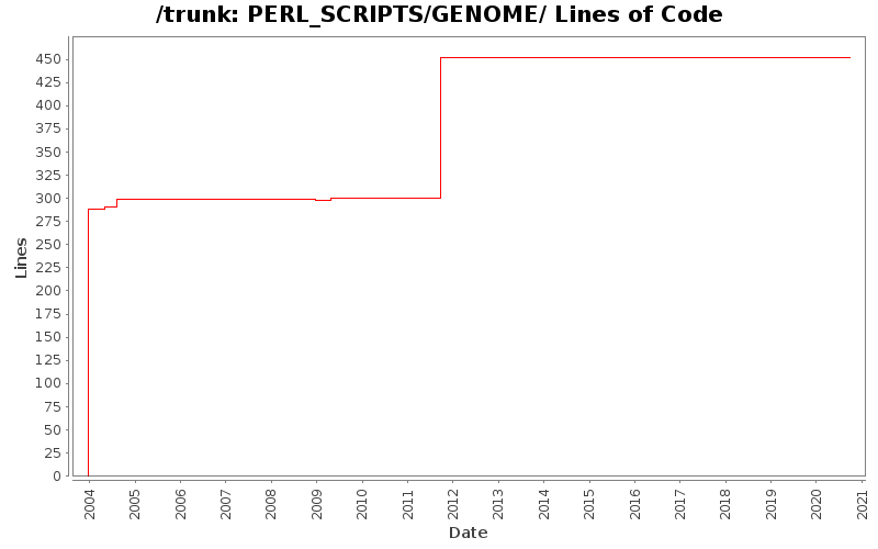 PERL_SCRIPTS/GENOME/ Lines of Code