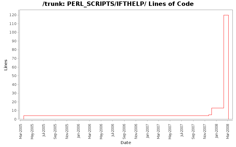 PERL_SCRIPTS/IFTHELP/ Lines of Code